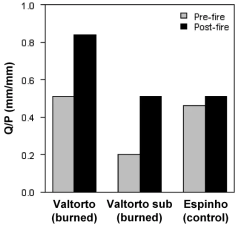 Fig. 6.Valtorto subcatchment (sub) and the Espinho catchment, calculated ) in the Valtorto catchment, the=0.002) increase in streamflow in Figure 6