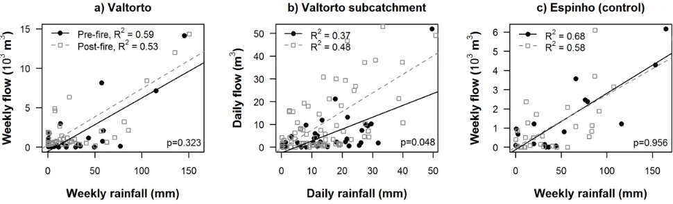 Table 4. Lagtime of the streamﬂow and moisture response to rainfall and strength of the correlation between streamﬂow (ﬂow) and rainfall,and soil moisture and rainfall, derived from cross-correlation analysis of hourly rainfall, streamﬂow and soil moisture data.