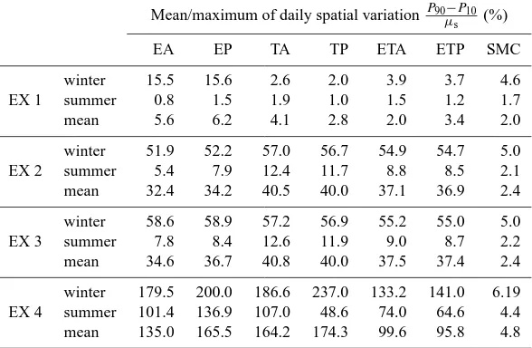 Table 6. Annual results from the numerical experiments with SWAP for the inner domain.