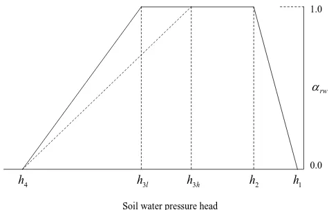 Fig. 3. Reduction coefﬁcient for root water uptake.