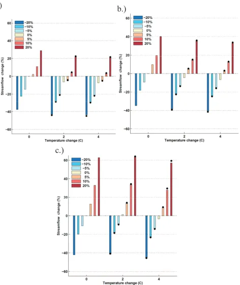Fig. 10.c.)  Change in annual streamﬂow (%) for different temperature and precipitation scenarios