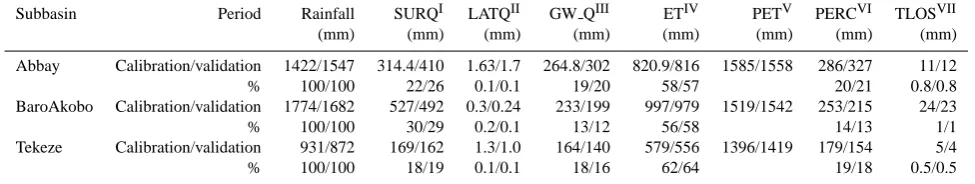 Table 7. Summary of monthly streamﬂow statistics for the calibration and validation simulations for the Eastern Nile subbasins