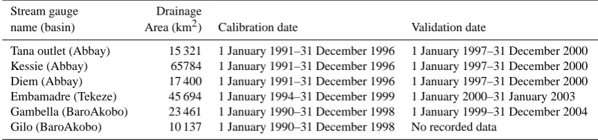 Table 2. Meteorological data sources for Eastern Nile basin.