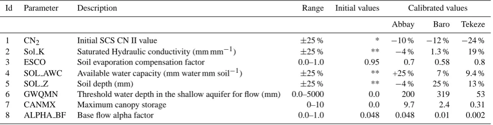 Table 4. List of adjusted parameters with calibrated values after manual and automatic calibration at the selected outlets for three subbasinsof Eastern Nile using SWAT 2005 model.