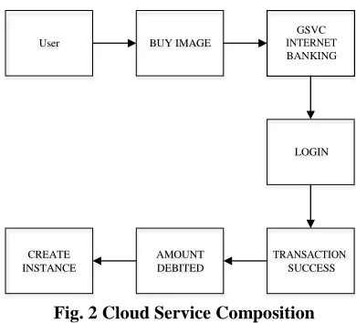 Fig. 2 Cloud Service Composition 