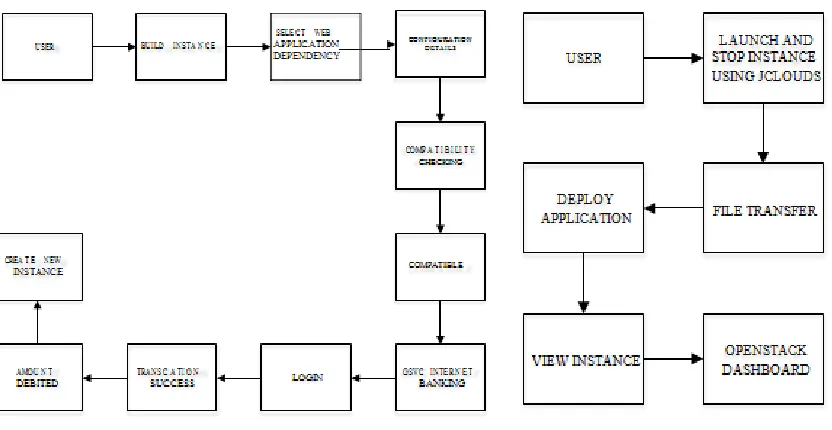 Fig. 3 Build and Configure Instance      Fig. 4 Launch and deploy application 