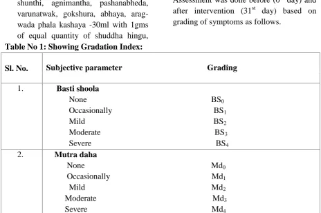 Table No 1: Showing Gradation Index: