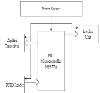 Fig. 2 shows the hardware modules for the system which are attached to the trolley at supermarket