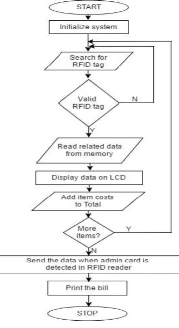 Fig. 9 Flow of Control Of The System 