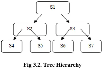Fig 3.2. Tree Hierarchy  
