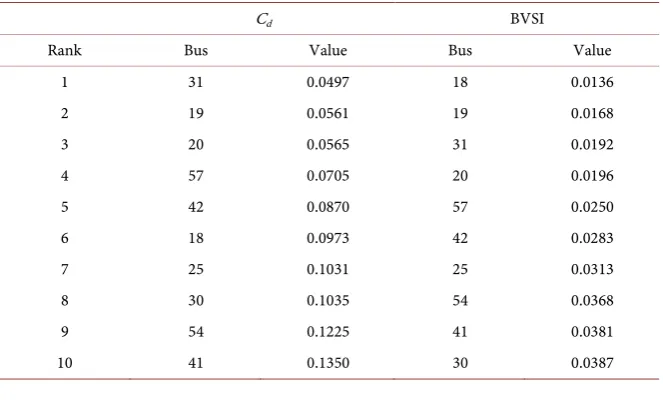Table 5. Critical bus analysis of IEEE 57 bus at base load. 