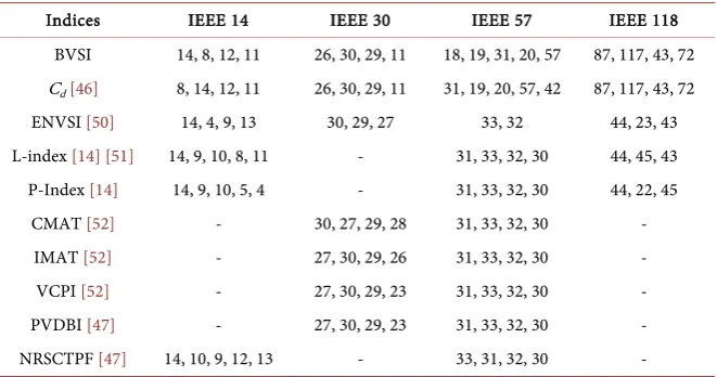 Table 6. Critical bus analysis of IEEE 118 bus at base load. 