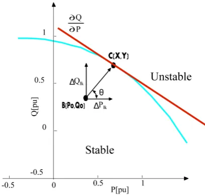 Figure 2. (P,Q)-V characteristics showing the voltage stability limit [26]. 