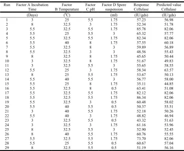 Table 1. Result of BBD showing observed and predicted response for Cellulase  