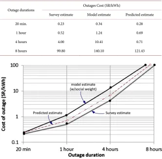 Table 1. Variation of outages cost with outage duration. 