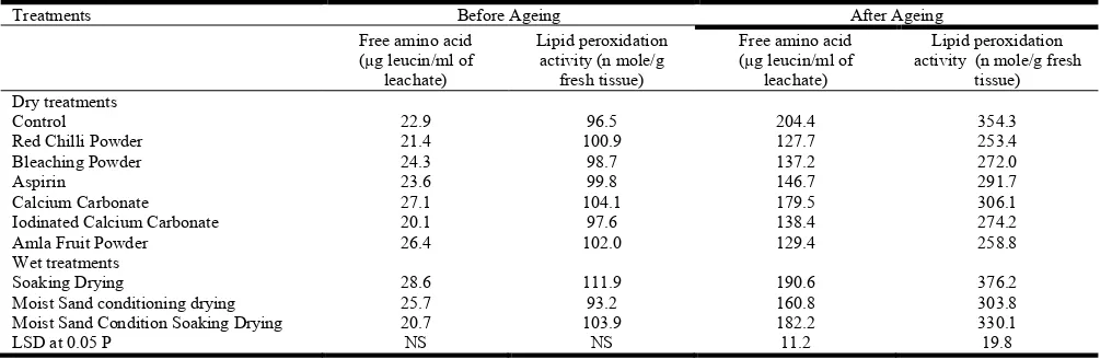Table 1. Effect of pre-storage seed invigoration treatments on germinability of pea (cv