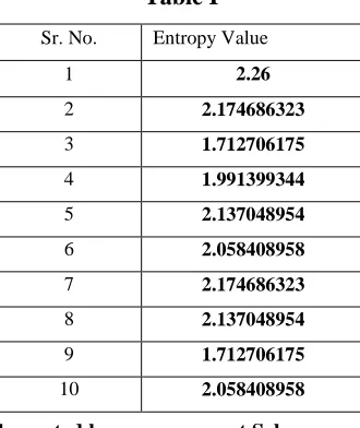 Figure 2: Entropy comparison of keys generated for 10 subjects. 
