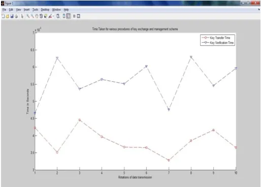 Figure 3: Time Comparison between variables of key management scheme. 