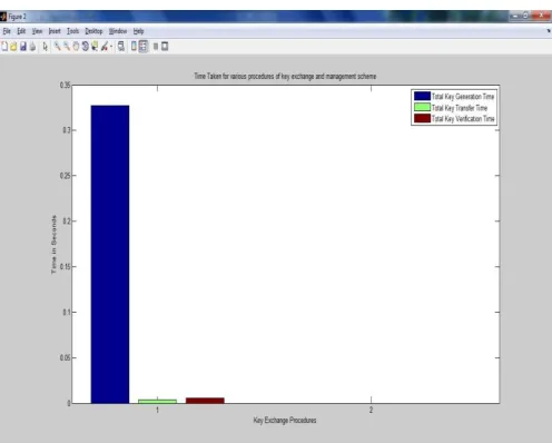 Figure 5: Total time comparison between variables of key management scheme. 