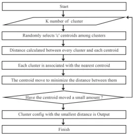Fig 2. flowchart of k-means algorithm  
