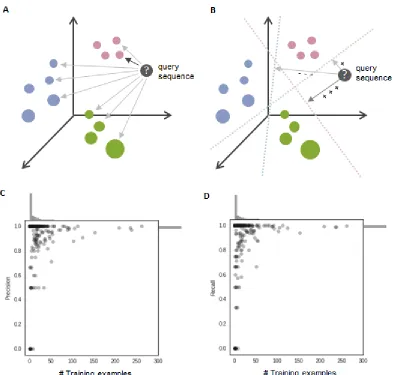 Figure 3-2. Classification and performance using the PESS.  