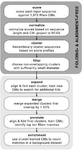 Figure 2-3. Outline of the NoFold approach.  