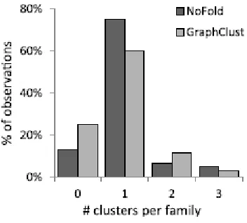 Figure 2-4. Distribution of the number of separate clusters assigned to each Rfam 