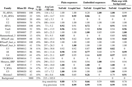 Table 2-1. Clustering sensitivity of NoFold and GraphClust for three test conditions on the Rfam benchmark dataset