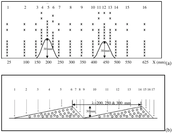 Figure 3- Sections and points of velocity measurement a) the sinusoidal ripple; b) theλ=200, 250 & 300  mm triangular ripple  
