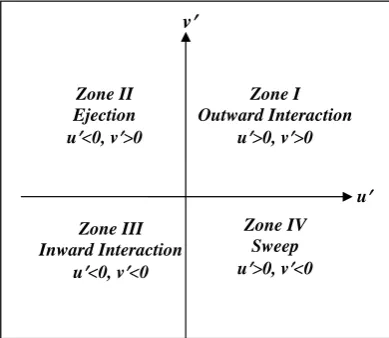 Figure 4- Four classes of bursting events and their associated quadrants  