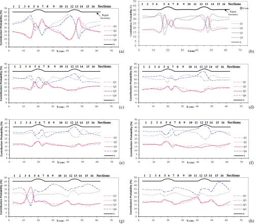 Fig. 6. 50 mm from the bed;(h)5045 Cyclic phase pattern for different classes of bursting events over the ripples along the ﬂume at:from the bed; (c) 15 mm from the bed; (d) 20 mm from the bed; (e) 25 mm from the bed; (f) (a) 5 mm from the bed; 30 mm from the bed; (g) (b) 10 mmalong the flume at: a) 5 mm from the bed; b) 10 mm from the bed; c) 15 mm from the bed; d) 20mm from the bed; e) 25 mm from the bed; f) 30mm from the bed; g) 50mm   Figures 6- Cyclic phase pattern for different classes of bursting events over the ripples   1     2     3   4     5   6    7    8     9     10   11   12  13  14    15   16    Sections Contribution Probability (%) 60 mm from the bed.