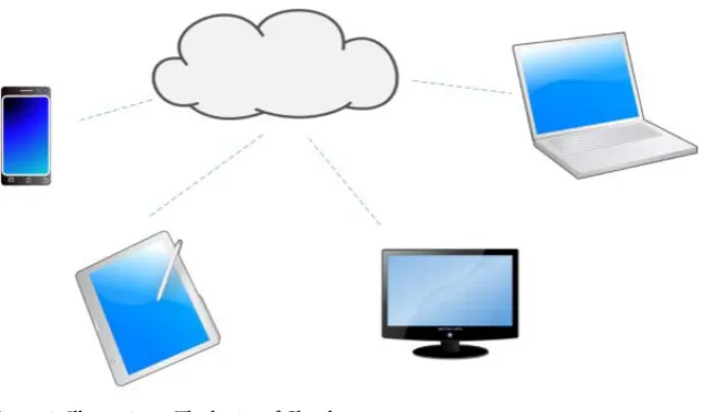 Figure 1. Illustration—The basics of Cloud. 