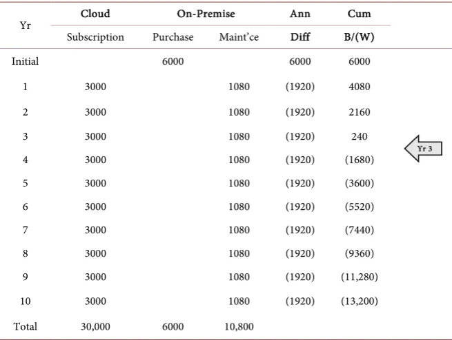Table 2. Yearly cost difference of Cloud versus On-Premise. 