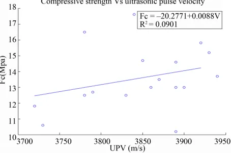Figure 5. Correlation: compressive strength-ultrasonic pulse velocity (cores).  