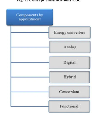 Fig. 1. Concept classifications CSC 