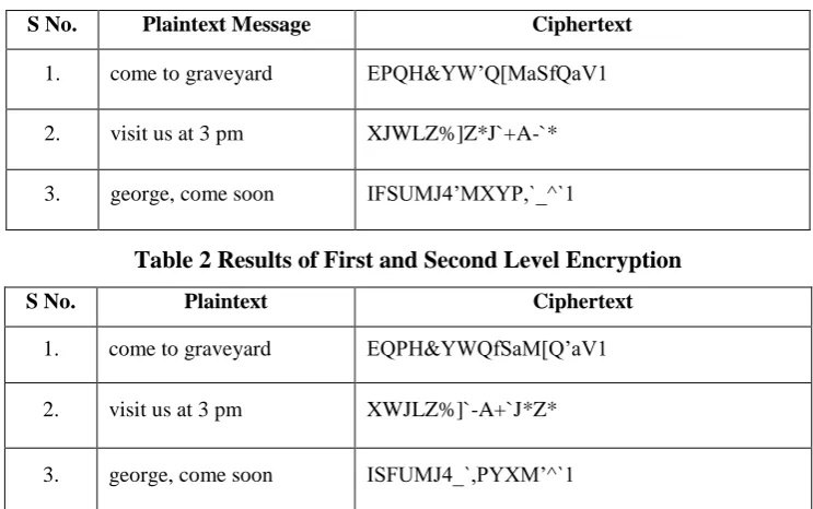 Table 2 Results of First and Second Level Encryption 