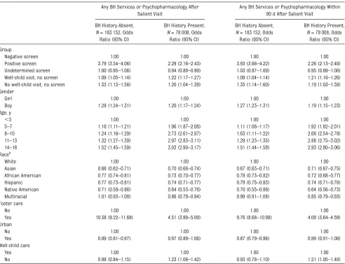 TABLE 4 Predictors of Postscreening BH Services or Psychopharmacology Stratiﬁed by BH History, N = 261 160 (P # .005)