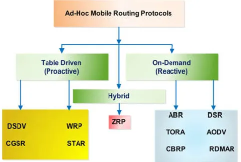 Figure 2.1 Basic operation of the DSR protocol showing the building of a source route during the propagation of a ROUTE  REQUEST, the source route’s return in a ROUTE REPLY, its use in forwarding data, and the sending of a ROUTE ERROR upon  forwarding fail