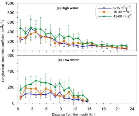 Table 1. Summary of the estimated longitudinal dispersion coefﬁcient for different estuaries.