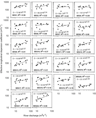 Fig. 5. Effective longitudinal dispersion coefﬁcient (D) estimated at high water slack versus river discharge (R) at various positions alongthe Sumjin River Estuary.