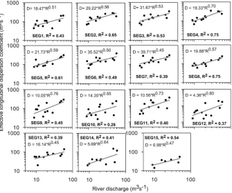 Table 2.Longitudinal dispersion coefﬁcients of the SRE fordifferent river discharges.