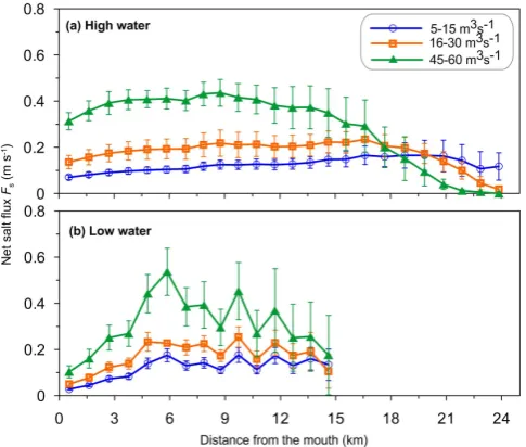 Fig. 7. Spatial variation in the potential energy anomaly at lowand high tides along the Sumjin River Estuary under different riverdischarges.