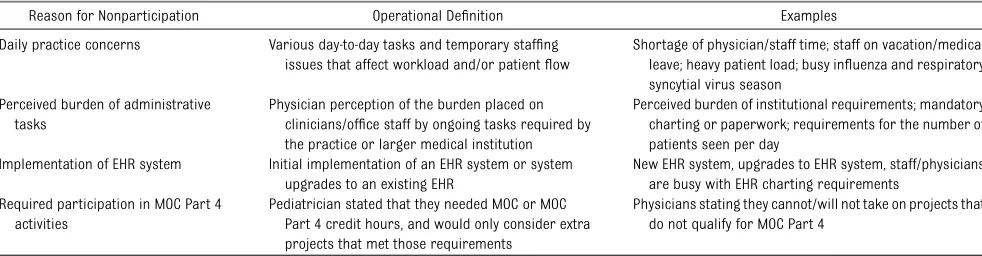 TABLE 1 Pediatrician Reasons for Being “Too Busy” to Participate, Despite Initial Interest in Adolescent Health in Pediatric Practice Study