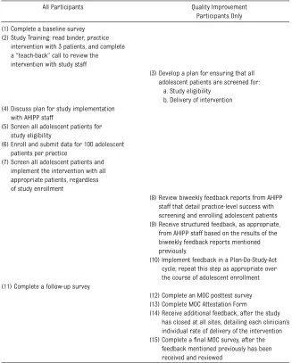 TABLE 2 Required Tasks for Clinician Participants in the AHIPP Study