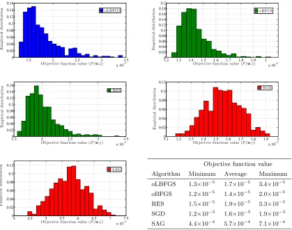 Figure 3.2: Histograms of objective function value F(wt) after processing Lt = 4 × 104 featurevectors for p = 102