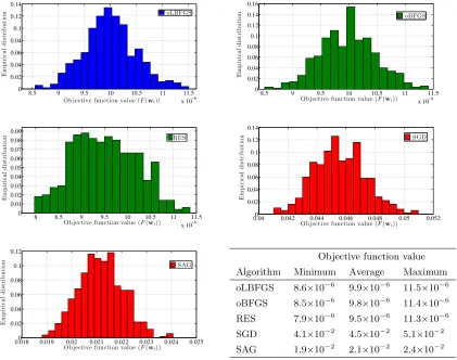 Figure 3.3: Histograms of objective function value F(wt) after processing Lt = 4 × 104 featurevectors for p = 103