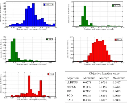 Figure 3.4: Histograms of required CPU runtime for achieving objective function value F(wt) = 10−4when p = 102