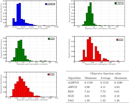 Figure 3.5: Histograms of required CPU runtime for achieving objective function value F(wt) = 10−5when p = 103