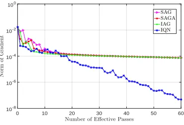 Figure 4.3: Convergence results for a sample convergence path for the logistic regression problemon classifying handwritten digits