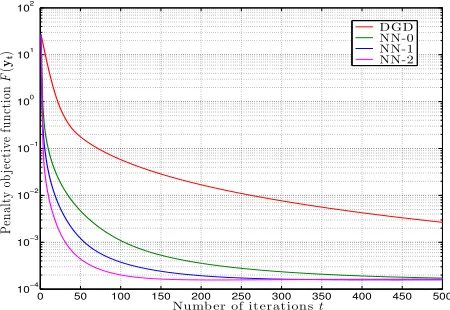 Figure 5.10: Convergence of DGD, NN-0, NN-1, and NN-2. network Newton methods for a linearlyseparable logistic regression.